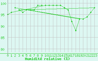Courbe de l'humidit relative pour Pau (64)