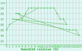 Courbe de l'humidit relative pour Vannes-Sn (56)