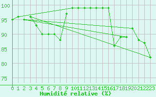 Courbe de l'humidit relative pour Oron (Sw)