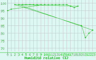 Courbe de l'humidit relative pour Mont-Aigoual (30)