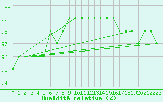 Courbe de l'humidit relative pour Ilomantsi Ptsnvaara