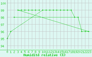 Courbe de l'humidit relative pour Jarnasklubb