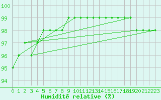 Courbe de l'humidit relative pour Salla Varriotunturi