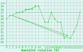 Courbe de l'humidit relative pour Recoules de Fumas (48)