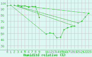 Courbe de l'humidit relative pour Braunlauf (Be)