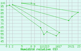 Courbe de l'humidit relative pour Recoules de Fumas (48)