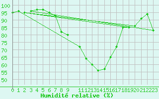 Courbe de l'humidit relative pour Mondsee