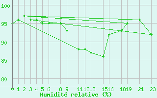 Courbe de l'humidit relative pour Crnomelj