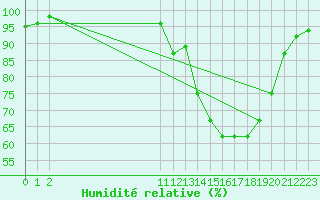 Courbe de l'humidit relative pour Una