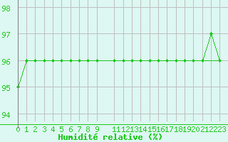 Courbe de l'humidit relative pour Cangucu