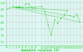 Courbe de l'humidit relative pour Lamballe (22)