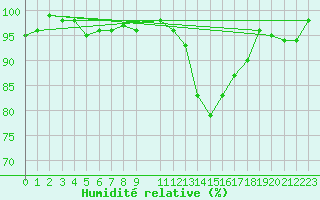 Courbe de l'humidit relative pour Lans-en-Vercors (38)