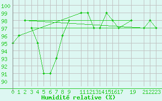 Courbe de l'humidit relative pour Elsenborn (Be)