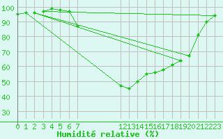 Courbe de l'humidit relative pour Chatillon-Sur-Seine (21)