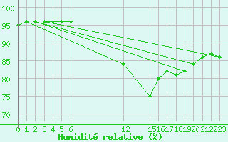 Courbe de l'humidit relative pour Verngues - Hameau de Cazan (13)