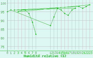 Courbe de l'humidit relative pour Zwiesel
