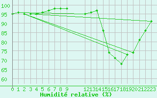 Courbe de l'humidit relative pour Hestrud (59)