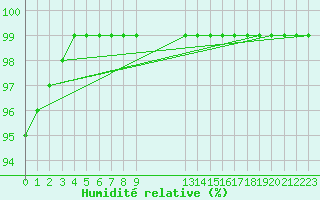 Courbe de l'humidit relative pour Rangedala