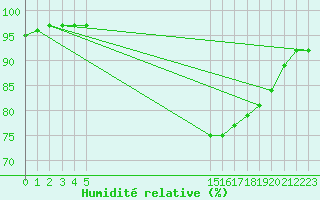 Courbe de l'humidit relative pour Aigrefeuille d'Aunis (17)