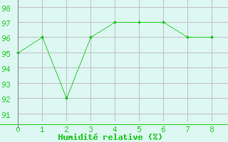 Courbe de l'humidit relative pour Borris