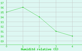 Courbe de l'humidit relative pour Oschatz