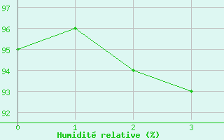 Courbe de l'humidit relative pour Valle