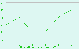 Courbe de l'humidit relative pour Bischofshofen