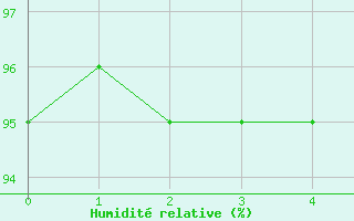 Courbe de l'humidit relative pour Hart Island