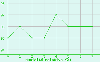 Courbe de l'humidit relative pour Collegeville Auto