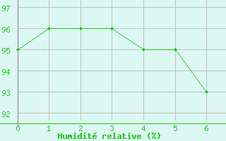 Courbe de l'humidit relative pour Porqueres