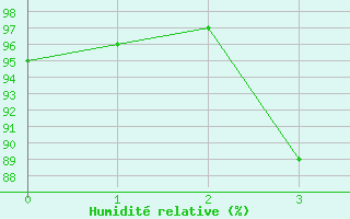 Courbe de l'humidit relative pour Naimakka