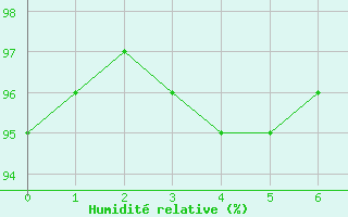 Courbe de l'humidit relative pour Hattstedt