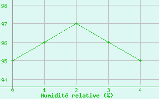 Courbe de l'humidit relative pour Hattstedt