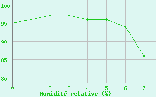 Courbe de l'humidit relative pour Garmisch-Partenkirchen