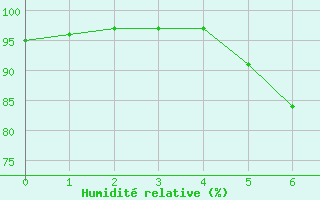 Courbe de l'humidit relative pour Tylstrup