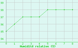 Courbe de l'humidit relative pour Souprosse (40)