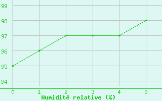 Courbe de l'humidit relative pour Petrosani