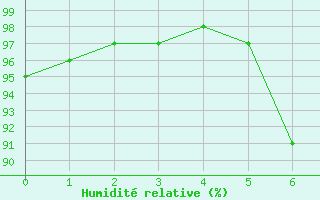 Courbe de l'humidit relative pour Mandailles-Saint-Julien (15)