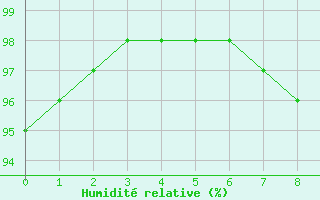 Courbe de l'humidit relative pour Thenon (24)
