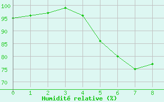 Courbe de l'humidit relative pour Dravagen