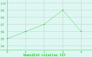 Courbe de l'humidit relative pour Dravagen