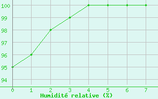 Courbe de l'humidit relative pour Quellon