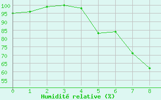 Courbe de l'humidit relative pour Negotin