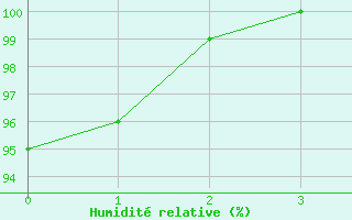 Courbe de l'humidit relative pour Genouillac (23)