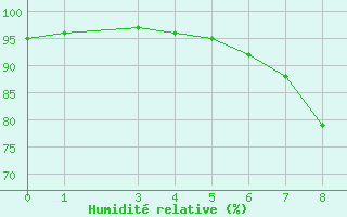 Courbe de l'humidit relative pour Weitensfeld