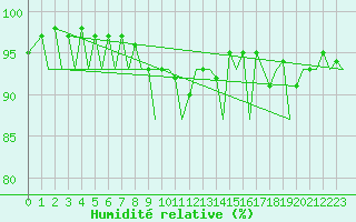 Courbe de l'humidit relative pour Zurich-Kloten