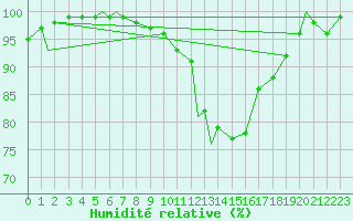 Courbe de l'humidit relative pour Coningsby Royal Air Force Base