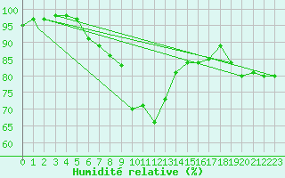 Courbe de l'humidit relative pour Pardubice