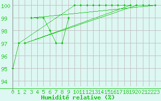 Courbe de l'humidit relative pour Glenanne