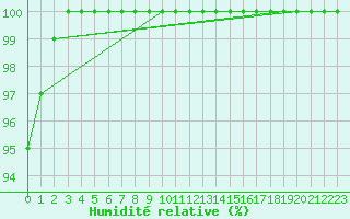 Courbe de l'humidit relative pour Milesovka